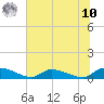 HW bridge tide chart for Thursday, July 10, 2025