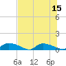 HW bridge tide chart for Tuesday, July 15, 2025