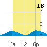 HW bridge tide chart for Friday, July 18, 2025