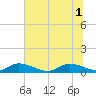 HW bridge tide chart for Tuesday, July 1, 2025