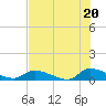 HW bridge tide chart for Sunday, July 20, 2025