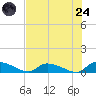 HW bridge tide chart for Thursday, July 24, 2025
