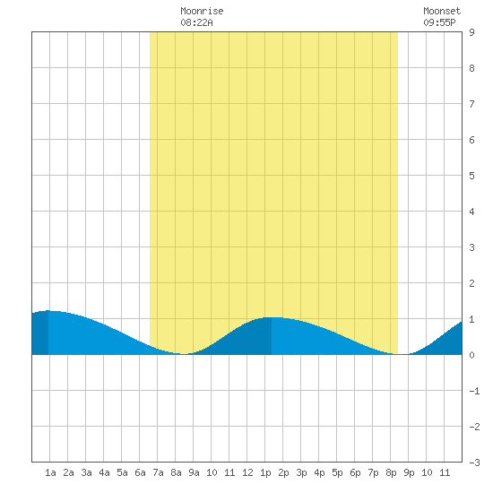 HW bridge tide chart for Saturday, July 26, 2025