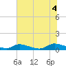 HW bridge tide chart for Friday, July 4, 2025