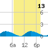 HW bridge tide chart for Wednesday, August 13, 2025
