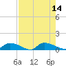 HW bridge tide chart for Thursday, August 14, 2025