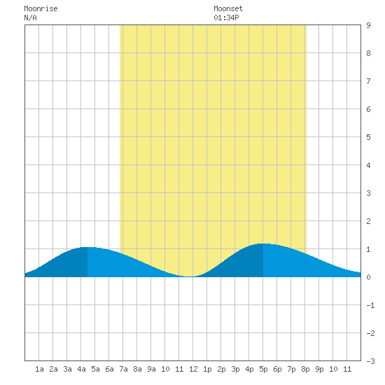 HW bridge tide chart for Friday, August 15, 2025
