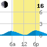 HW bridge tide chart for Saturday, August 16, 2025