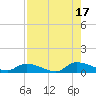 HW bridge tide chart for Sunday, August 17, 2025