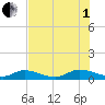 HW bridge tide chart for Friday, August 1, 2025