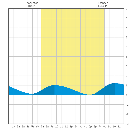 HW bridge tide chart for Wednesday, August 20, 2025