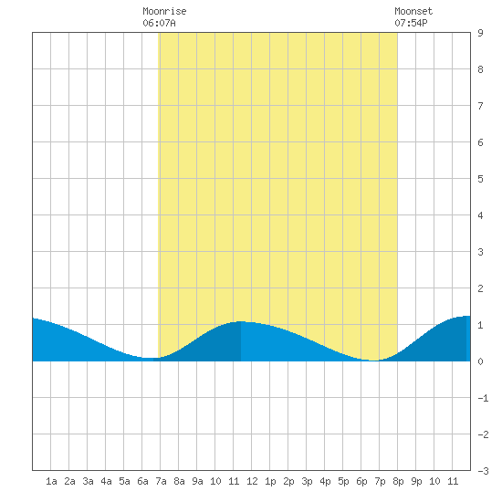 HW bridge tide chart for Friday, August 22, 2025