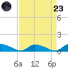 HW bridge tide chart for Saturday, August 23, 2025