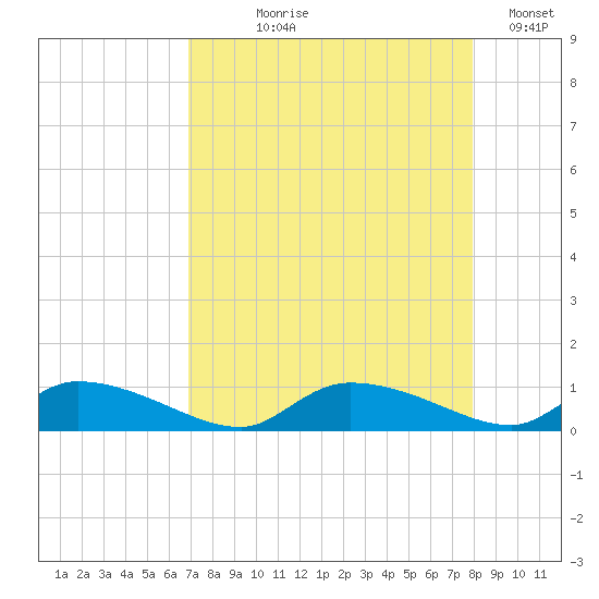 HW bridge tide chart for Tuesday, August 26, 2025