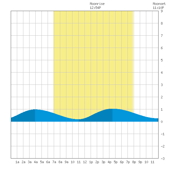 HW bridge tide chart for Friday, August 29, 2025