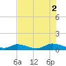 HW bridge tide chart for Saturday, August 2, 2025