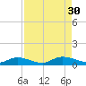 HW bridge tide chart for Saturday, August 30, 2025