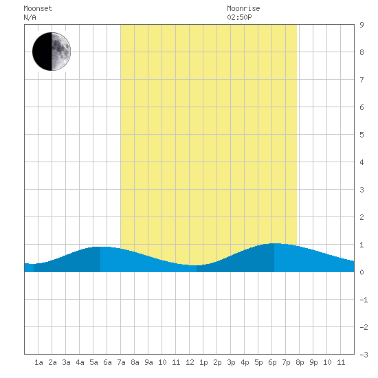 HW bridge tide chart for Sunday, August 31, 2025