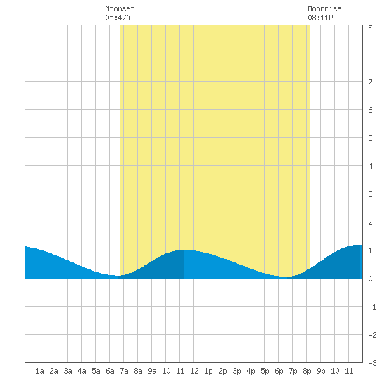 HW bridge tide chart for Friday, August 8, 2025