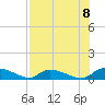 HW bridge tide chart for Friday, August 8, 2025
