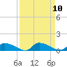 HW bridge tide chart for Wednesday, September 10, 2025