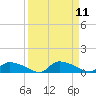 HW bridge tide chart for Thursday, September 11, 2025