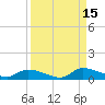 HW bridge tide chart for Monday, September 15, 2025