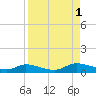 HW bridge tide chart for Monday, September 1, 2025