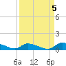 HW bridge tide chart for Friday, September 5, 2025