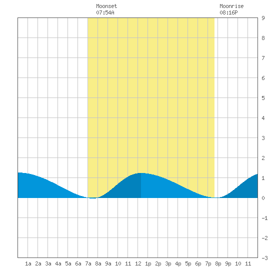 HW bridge tide chart for Monday, September 8, 2025
