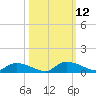 HW bridge tide chart for Sunday, October 12, 2025