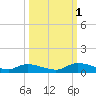HW bridge tide chart for Wednesday, October 1, 2025
