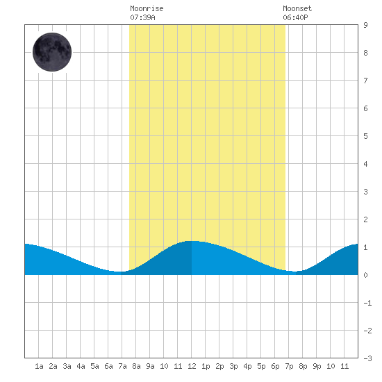 HW bridge tide chart for Tuesday, October 21, 2025