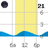 HW bridge tide chart for Tuesday, October 21, 2025