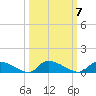 HW bridge tide chart for Tuesday, October 7, 2025