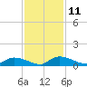 HW bridge tide chart for Tuesday, November 11, 2025