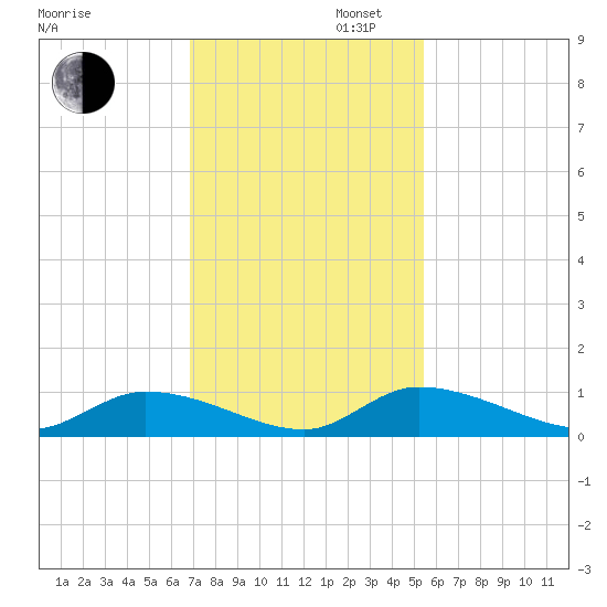 HW bridge tide chart for Wednesday, November 12, 2025