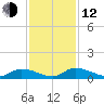 HW bridge tide chart for Wednesday, November 12, 2025