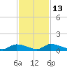 HW bridge tide chart for Thursday, November 13, 2025