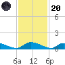HW bridge tide chart for Thursday, November 20, 2025
