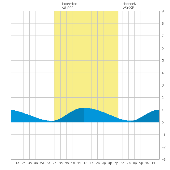 HW bridge tide chart for Friday, November 21, 2025