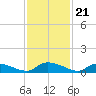 HW bridge tide chart for Friday, November 21, 2025