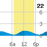 HW bridge tide chart for Saturday, November 22, 2025