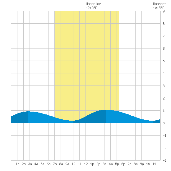 HW bridge tide chart for Wednesday, November 26, 2025
