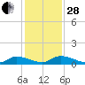 HW bridge tide chart for Friday, November 28, 2025