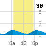 HW bridge tide chart for Sunday, November 30, 2025