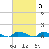 HW bridge tide chart for Monday, November 3, 2025