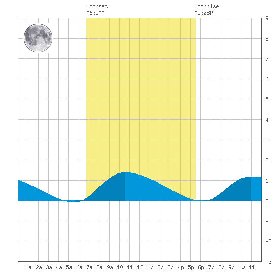 HW bridge tide chart for Wednesday, November 5, 2025