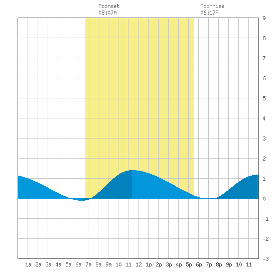 HW bridge tide chart for Thursday, November 6, 2025