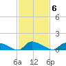 HW bridge tide chart for Thursday, November 6, 2025
